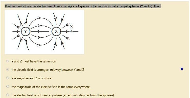 the diagram shows the electric field lines in a region of space ...