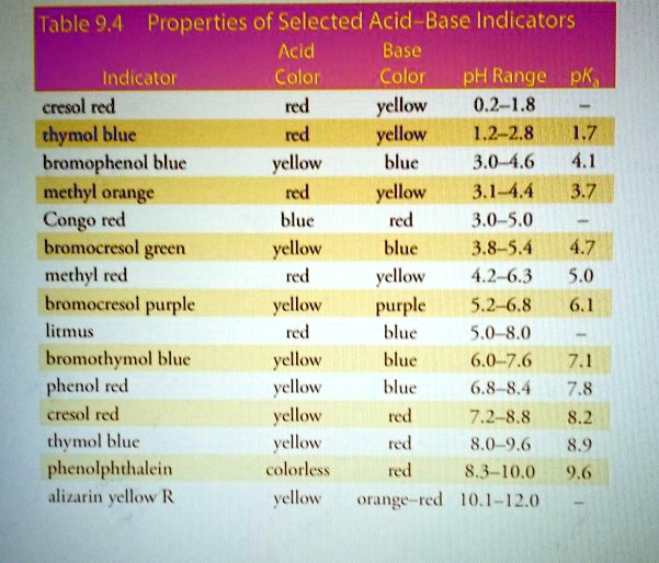 SOLVED Table 9,4 Properties of Selected AcidBase Indicators Acid Base
