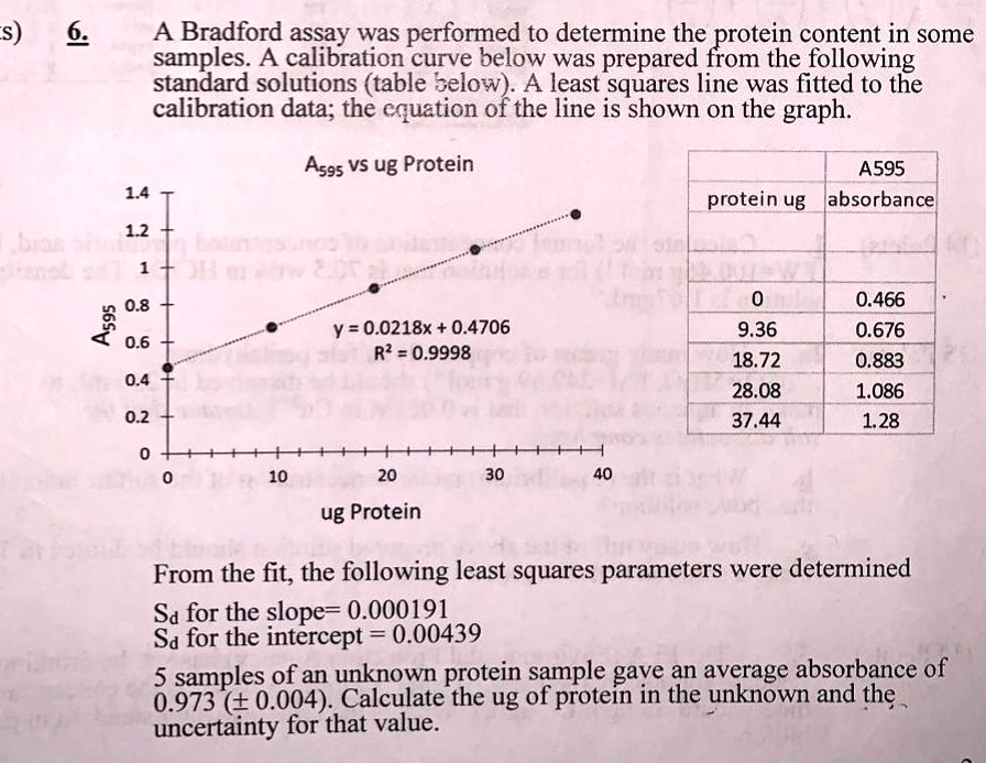 SOLVED A Bradford assay was performed to determine the protein content