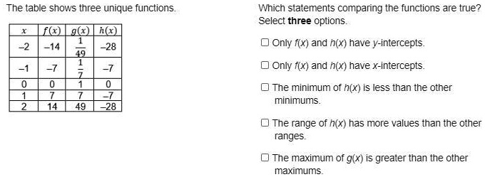 The table shows three unique functions. f(x) g(x) h(x) x 1 -2 -14 -28 ...
