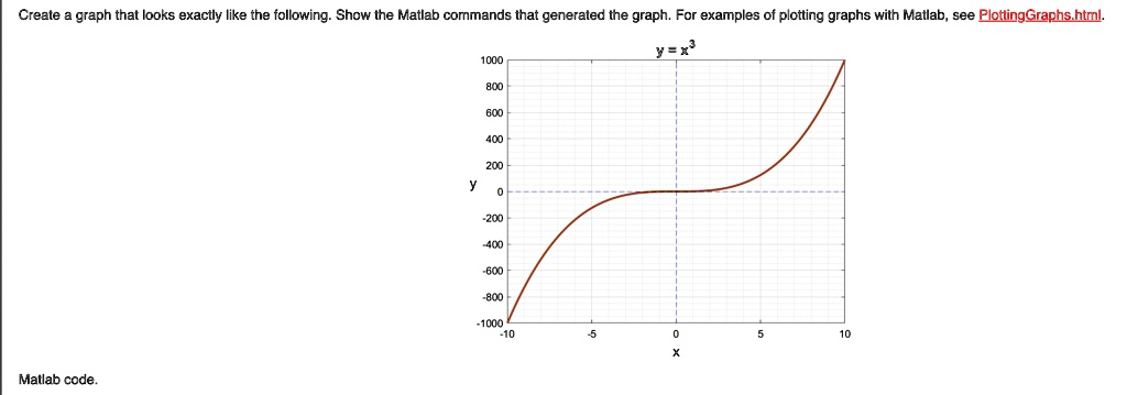 SOLVED: Text: Show the MATLAB code that would create the graph above ...
