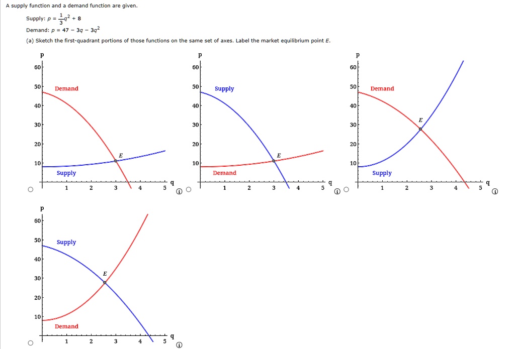 SOLVED: supply function and demand Junction Jre Oiven Supply: 37 Demand ...