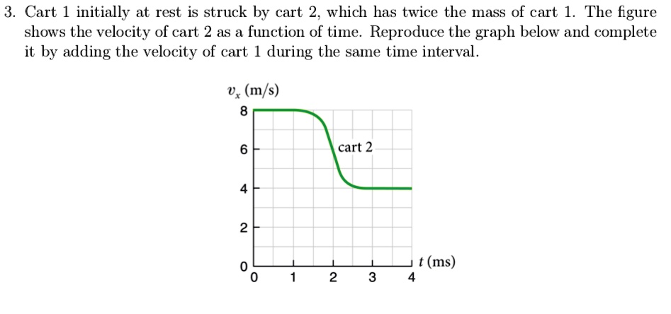 3. Cart 1 initially at rest is struck by cart 2, which has twice the mass of cart 1. The figure shows the velocity of cart 2 as a function of time. Reproduce the graph below and complete it by adding the velocity of cart 1 during the same time interval.