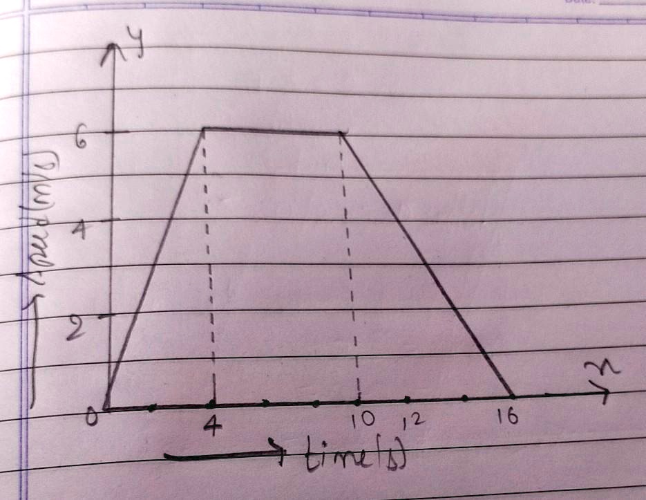 SOLVED: 'study the speed time graph of a body shown in above figure and ...