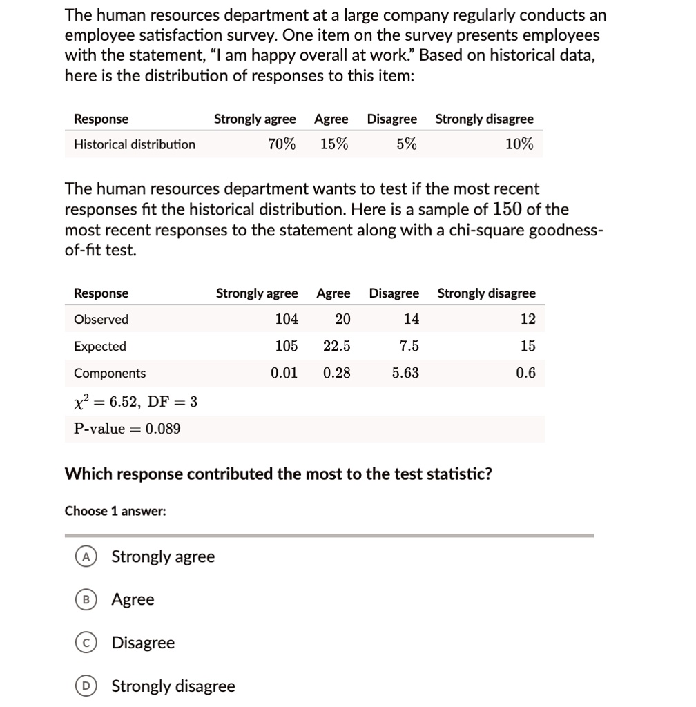 The human resources department at a large company regularly conducts an employee satisfaction survey. One item on the survey presents employees with the statement, Ï am happy overall at work.B̈ased on historical data, here is the distribution of responses to this item:
Response
Strongly agree	Agree	Disagree	Strongly disagree
Historical distribution
70%	15%	5%	10%
The human resources department wants to test if the most recent responses fit the historical distribution. Here is a sample of 150 of the most recent responses to the statement along with a chi-square goodness-of-fit test.
Response
Strongly agree	Agree	Disagree	Strongly disagree
Observed
104	20	14	12
Expected
105	22.5	7.5	15
Components
0.01	0.28	5.63	0.6
χ^2 = 6.52, DF = 3
P-value = 0.089
Which response contributed the most to the test statistic?
Choose 1 answer:
A	Strongly agree
B	Agree
C	Disagree
D	Strongly disagree