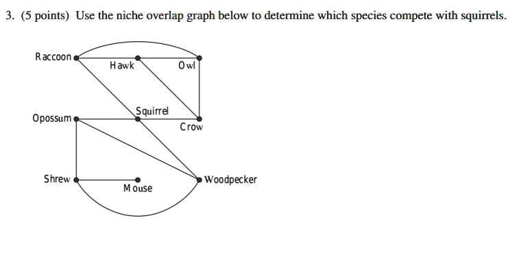 SOLVED: points) Use the niche overlap graph below t0 determine which ...