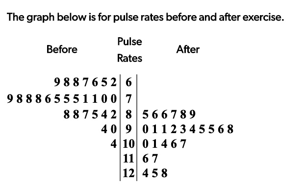 the graph below is for pulse rates before and after exercise pulse ...