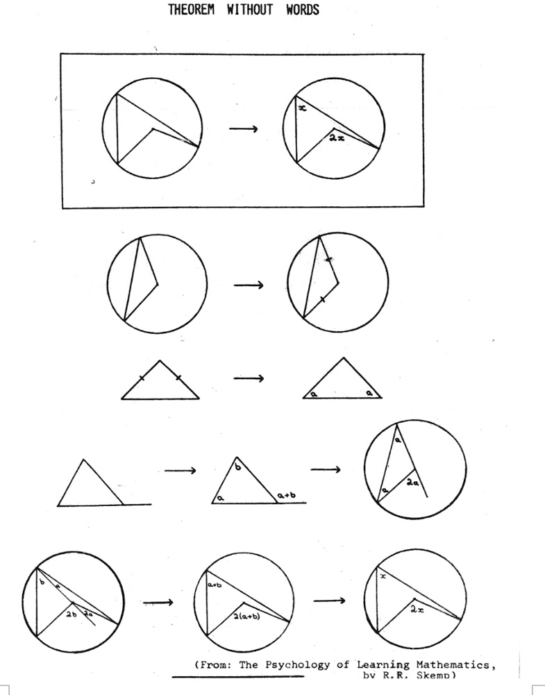THEOREM WITHOUT WORDS

(From: The Psychology of Learning Mathematics,
by R.R. Skemp)