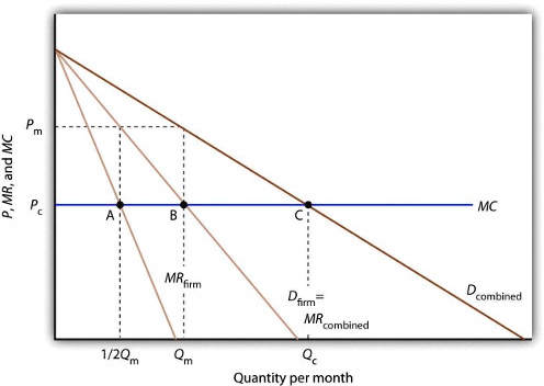 Solved: The Graph Below Shows The Collusion Model Of Oligopoly. What 