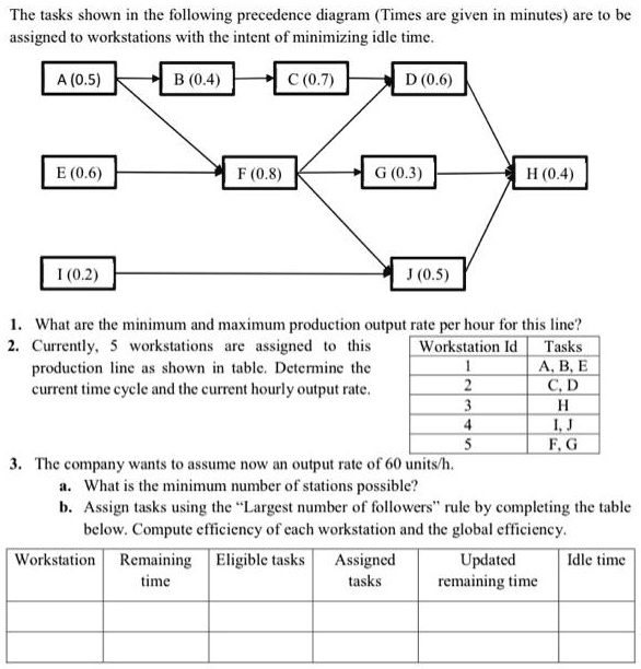 SOLVED: The Tasks Shown In The Following Precedence Diagram (Times Are ...