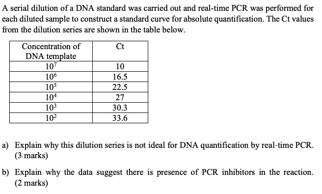 SOLVED: A Serial Dilution Ofa DNA Standard Was Carried Out And Real ...