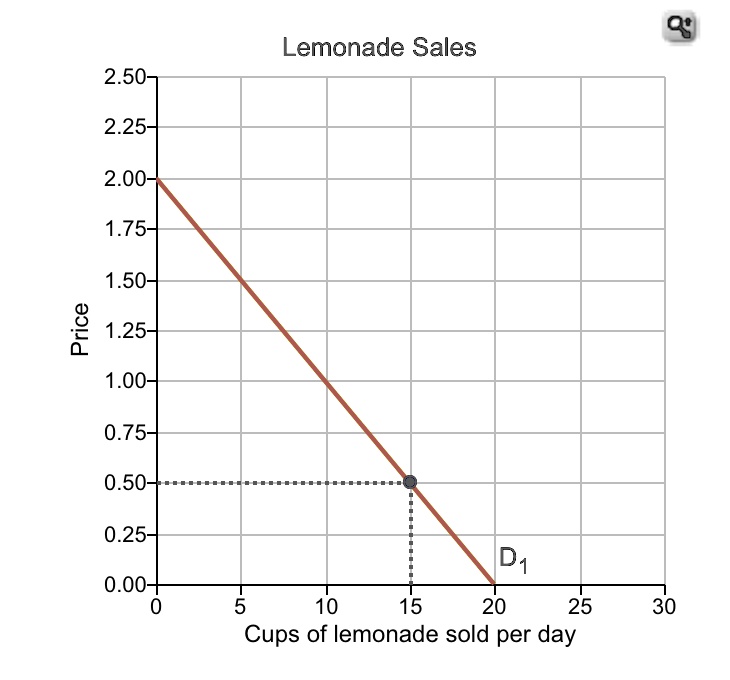 SOLVED: Sometimes questions that involve graphs will ask you to ...