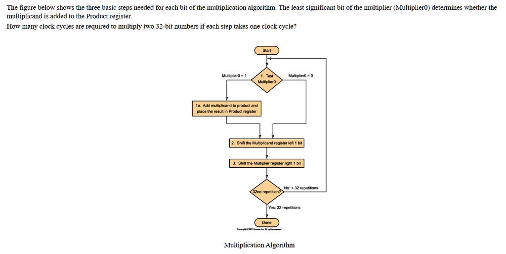 SOLVED The figure below shows the three basic steps needed for each bit of the multiplication