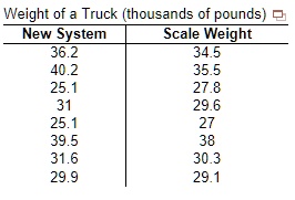 SOLVED: A department of transportation would like to measure the ...