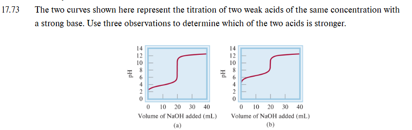 17.73 The two curves shown here represent the titration of two weak ...