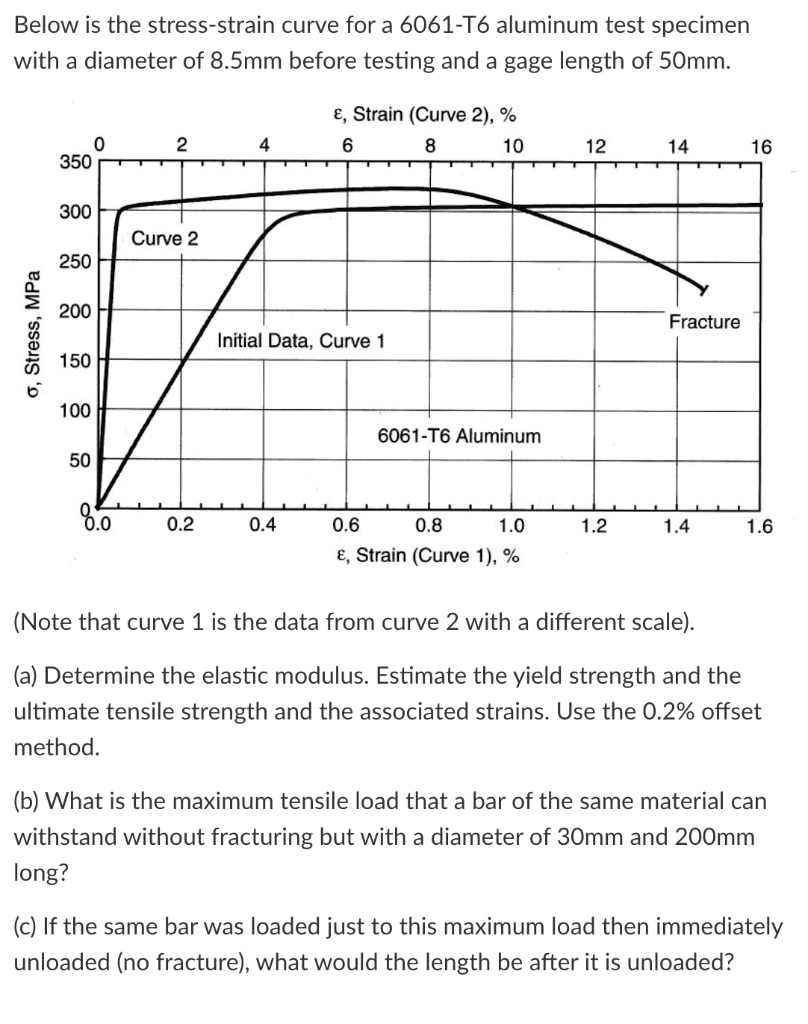 SOLVED Below is the stressstrain curve for a 6061T6 aluminum test