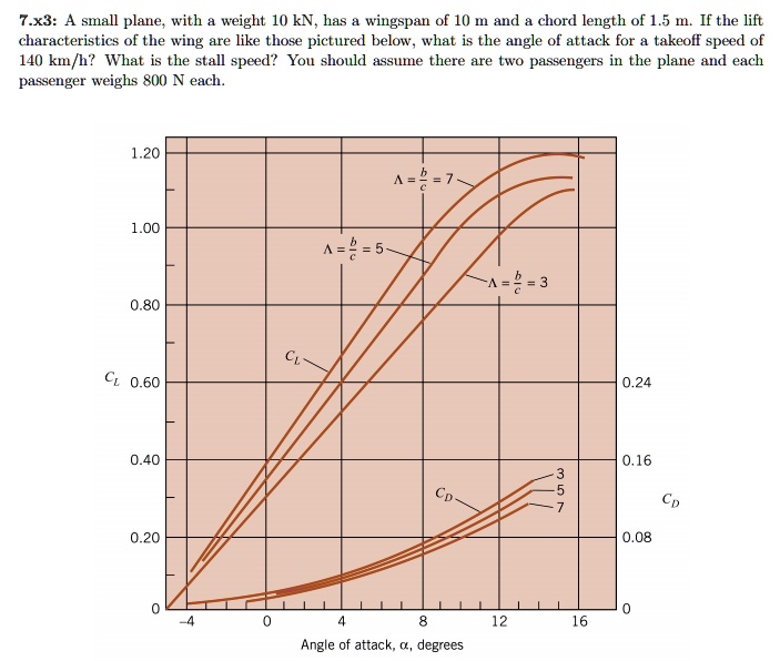 SOLVED A small plane, with a weight of 10 kN, has a wingspan of 10 m