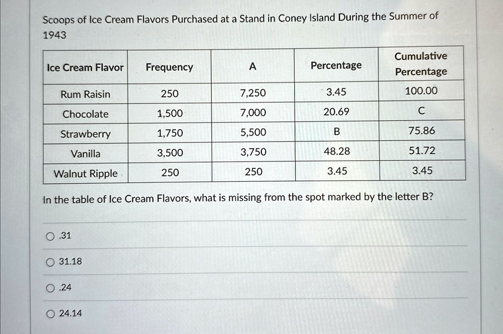 scoops of ice cream flavors purchased at a stand in coney island during the summer of 1943 cumulative ice cream flavor frequency a percentage percentage rum raisin 250 7250 345 10000 chocola 32853