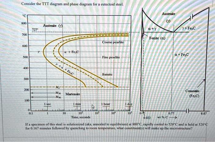 SOLVED: Consider the TTT diagram and phase diagram for a eutectoid ...