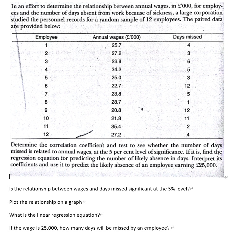 In an effort to determine the relationship between annual wages, in    #163;’000, for employees and the number of days absent from work because of sickness, a large corporation studied the personnel records for a random sample of 12 employees. The paired data are provided below:

Employee Annual wages (   #163;’000) Days missed
1 25.7 4
2 27.2 3
3 23.8 6
4 34.2 5
5 25.0 3
6 22.7 12
7 23.8 5
8 28.7 1
9 20.8 12
10 21.8 11
11 35.4 2
12 27.2 4

Determine the correlation coefficient and test to see whether the number of days missed is related to annual wages, at the 5 per cent level of significance. If it is, find the regression equation for predicting the number of likely absence in days. Interpret its coefficients and use it to predict the likely absence of an employee earning    #163;25,000.