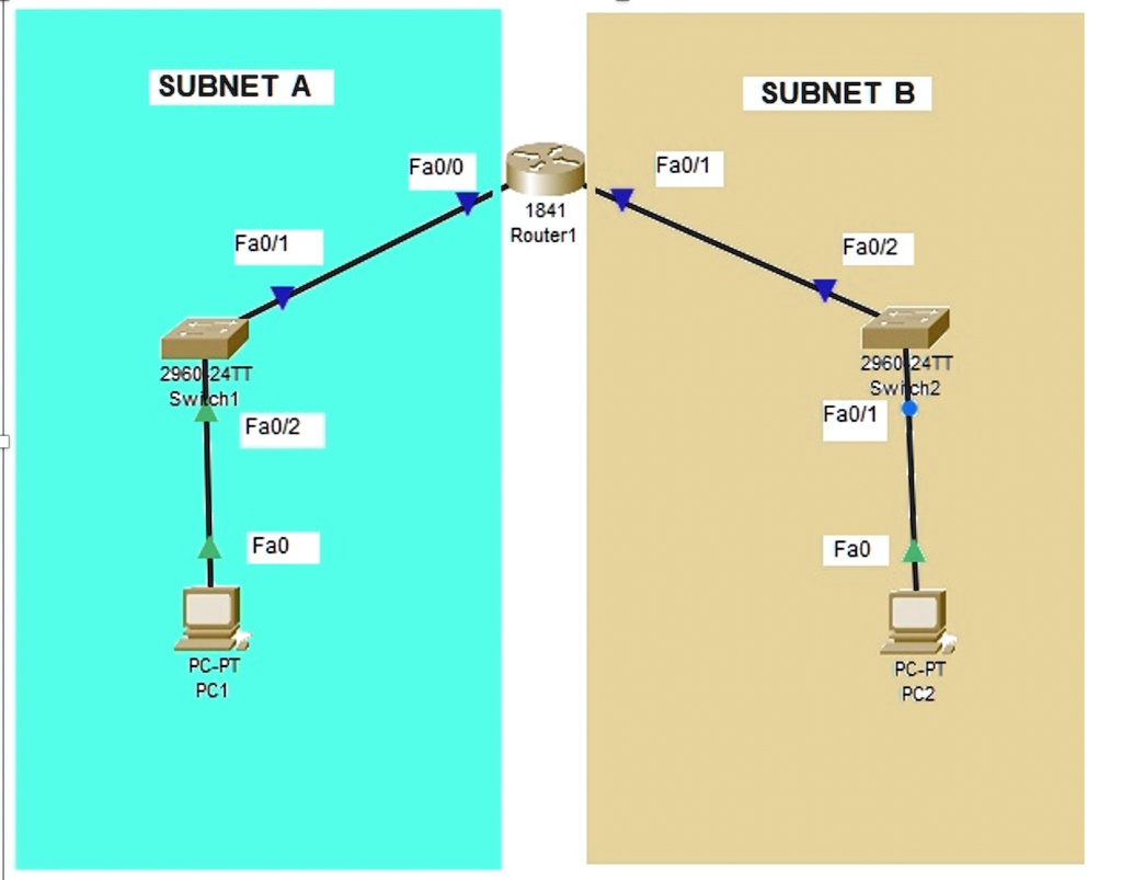 SOLVED: Assignment Objectives: Design A Logical Topology Configure The ...