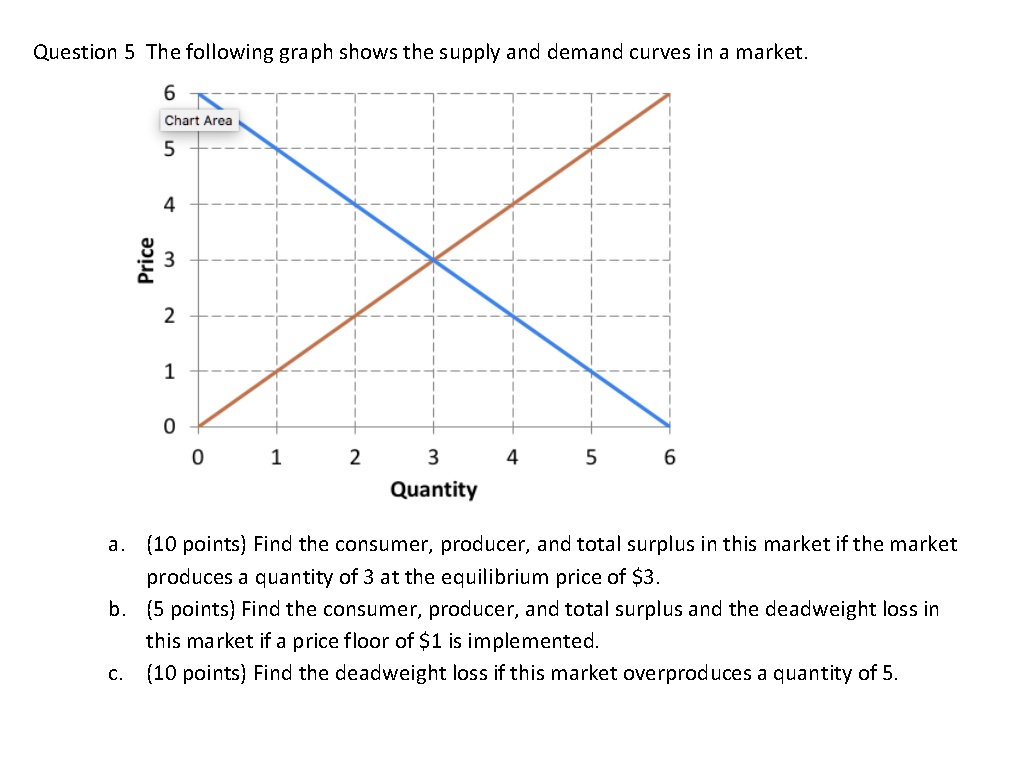 SOLVED Question 5 The following graph shows the supply and demand