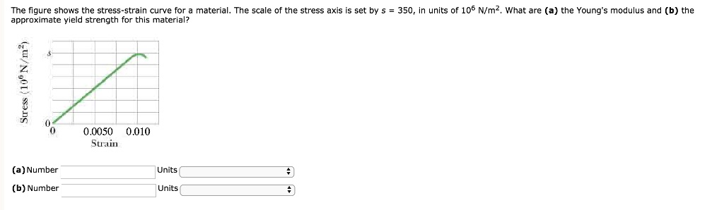SOLVED: The figure shows the stress-strain curve for a material. The ...