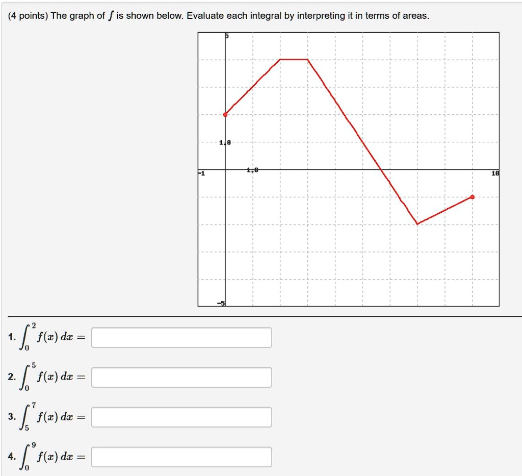 The graph of f is shown below. Evaluate each integral by interpreting it in terms of areas.
1. ??² f(x) dx =
2. ??? f(x) dx =
3. ??? f(x) dx =
4. ??? f(x) dx =