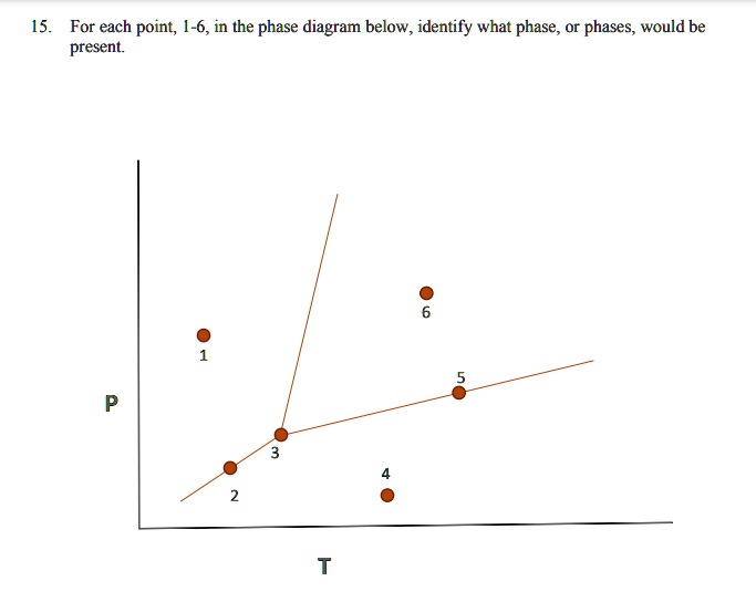 SOLVED: 15. For each point, 1-6,in the phase diagram below, identify ...