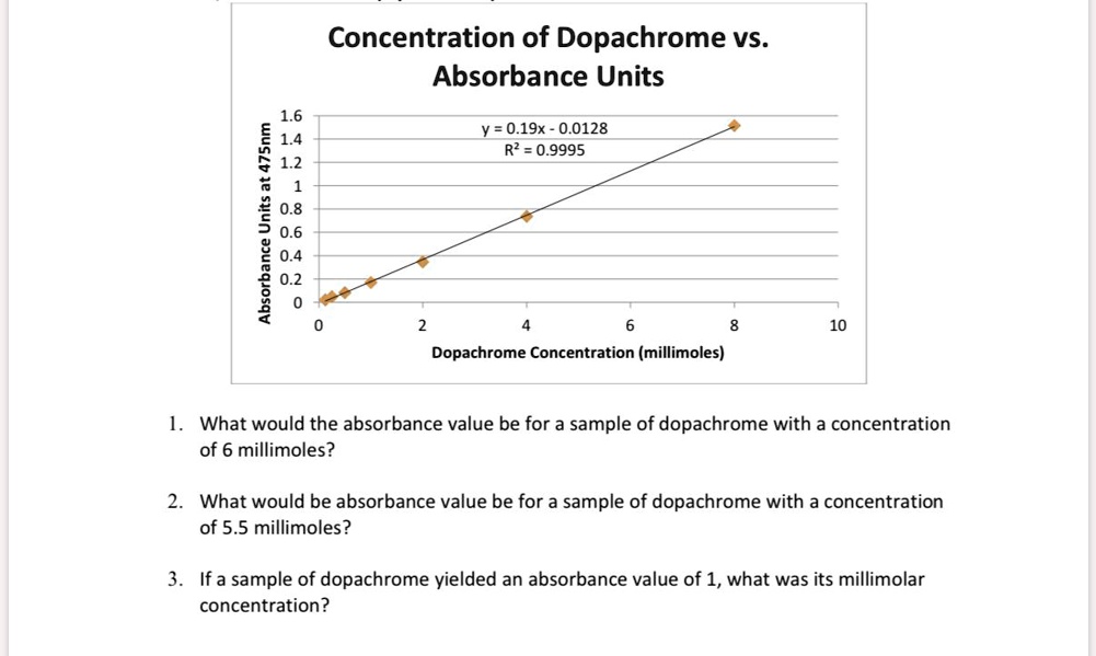 SOLVED: Concentration of Dopachrome vs. Absorbance Units 1.6 1.4 Y = 0 ...