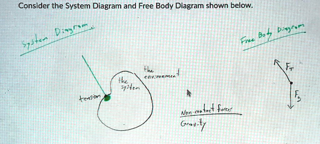 Consider the System Diagram and Free Body Diagram shown below. System ...