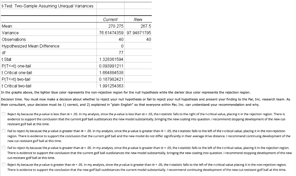 t-Test: Two-Sample Assuming Unequal Variances

Current New
Mean 270.275 267.5
Variance 76.61474359 97.94871795
Observations 40 40
Hypothesized Mean Difference 0
df 77
t Stat 1.328361594
P(T<=t) one-tail 0.093991211
t Critical one-tail 1.664884538
P(T<=t) two-tail 0.187982421
t Critical two-tail 1.991254363

In the graphs above, the lighter blue color represents the non-rejection region for the null hypothesis while the darker blue color represents the rejection region.

Decision time. You must now make a decision about whether to reject your null hypothesis or fail to reject your null hypothesis and present your finding to the Par, Inc. research team. As their consultant, your decision must be 1) correct, and 2) explained in "plain English" so that everyone within Par, Inc. can understand your recommendation and why.

Reject H0 because the p-value is less than ? = .05. In my analysis, since the p-value is less than ? = .05, the t-statistic falls to the right of the t-critical value, placing it in the rejection region. There is evidence to support the conclusion that the current golf ball outdistances the new model substantially, bringing the new coating into question. I recommend stopping development of the new cut-resistant golf ball at this time.

Fail to reject H0 because the p-value is greater than ? = .05. In my analysis, since the p-value is greater than ? = .05, the t-statistic falls to the left of the t-critical value, placing it in the non-rejection region. There is evidence to support the conclusion that the current golf ball and the new model do not differ significantly in their average drive distance. I recommend continuing development of the new cut-resistant golf ball at this time.

Fail to reject H0 because the p-value is greater than ? = .05. In my analysis, since the p-value is greater than ? = .05, the t-statistic falls to the left of the t-critical value, placing it in the rejection region. There is evidence to support the conclusion that the current golf ball outdistances the new model substantially, bringing the new coating into question. I recommend stopping development of the new cut-resistant golf ball at this time.

Reject H0 because the p-value is greater than ? = .05. In my analysis, since the p-value is greater than ? = .05, the t-statistic falls to the left of the t-critical value placing it in the non-rejection region. There is evidence to support the conclusion that the new golf ball outdistances the current model substantially. I recommend continuing development of the new cut-resistant golf ball at this time.