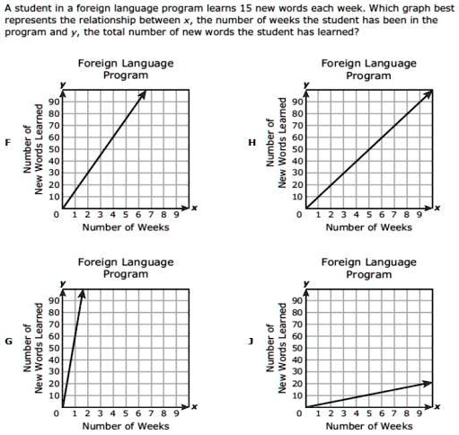 A student in a foreign language program learns 15 new words each week ...