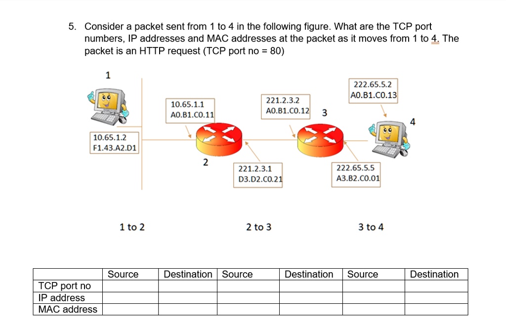 SOLVED: 5. Consider a packet sent from 1 to 4 in the following figure ...