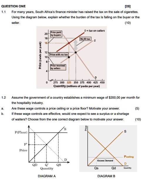 QUESTION ONE
[25]
1.1 For many years, South Africa's finance minister has raised the tax on the sale of cigarettes.
Using the diagram below, explain whether the burden of the tax Is falling on the buyer or the
seller.
(10)
1.2 Assume the government of a country establishes a minimum wage of 200,00 per month for
the hospitality industry.
a. Are these wage controls a price ceiling or a price floor? Motivate your answer.
(5)
b. If these wage controls are effective, would one expect to see a surplus or a shortage
of waiters? Choose from the one correct diagram below to motivate your answer.
(10)