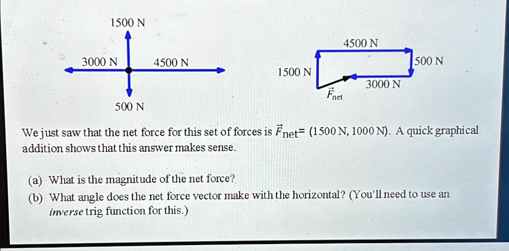 we just saw that the net force for this set of forces is vecfnet 1500n1000n a quick graphical addition shows that this answer makes sense a what is the magnitude of the net force b what ang 64556