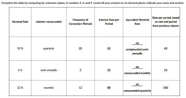 Complete the table by computing for unknown values. In numbers 3, 6, and 9, round off your answers to six decimal places. Indicate your name and section.

Nominal Rate | Interest compounded | Frequency of Conversion Periods | Interest Rate per Period | Equivalent Nominal Rate | Rate per period, based on rate and period from previous column
— | — | — | — | — | —
10 % | quarterly | (1) | (2) | (3) compounded semi-annually | (4)
6 % | semi-annually | 2 | (5) | (6) compounded monthly | (7)
12 % | monthly | 12 | (8) | (9) compounded quarterly | (10)