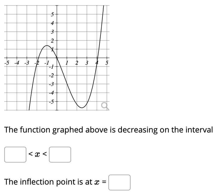 The function graphed above is decreasing on the interval