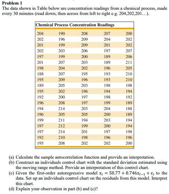 problem the data shown in table below are concentration readings from chemical process made every 30 minutes read down then across from left to right eg 204202201 chemical process concentra 80658
