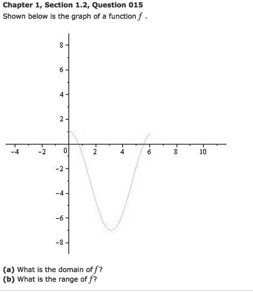 Shown below is the graph of a function f .
(a) What is the domain of f?
(b) What is the range of f?