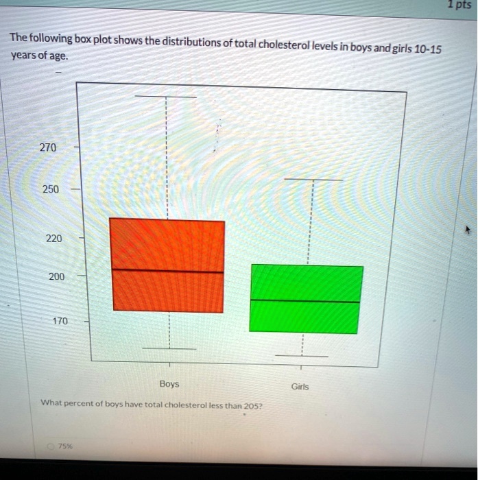 The following box plot shows the distributions of total cholesterol levels in boys and girls 10-15 years of age.
270
250
220
200
170
Boys
Girls
What percent of boys have total cholesterol less than 205?
75%