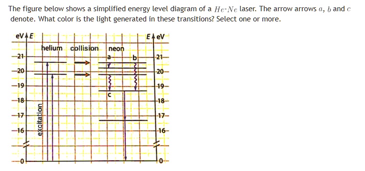The figure below shows a simplified energy level diagram of a He-Ne ...