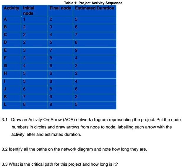 SOLVED: Table 1: Project Activity Sequence Final Node Estimated ...