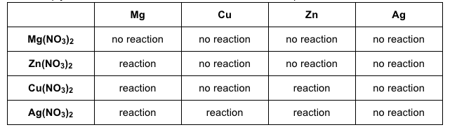 SOLVED: List the 4 Metals in order from the most reactive to the least ...