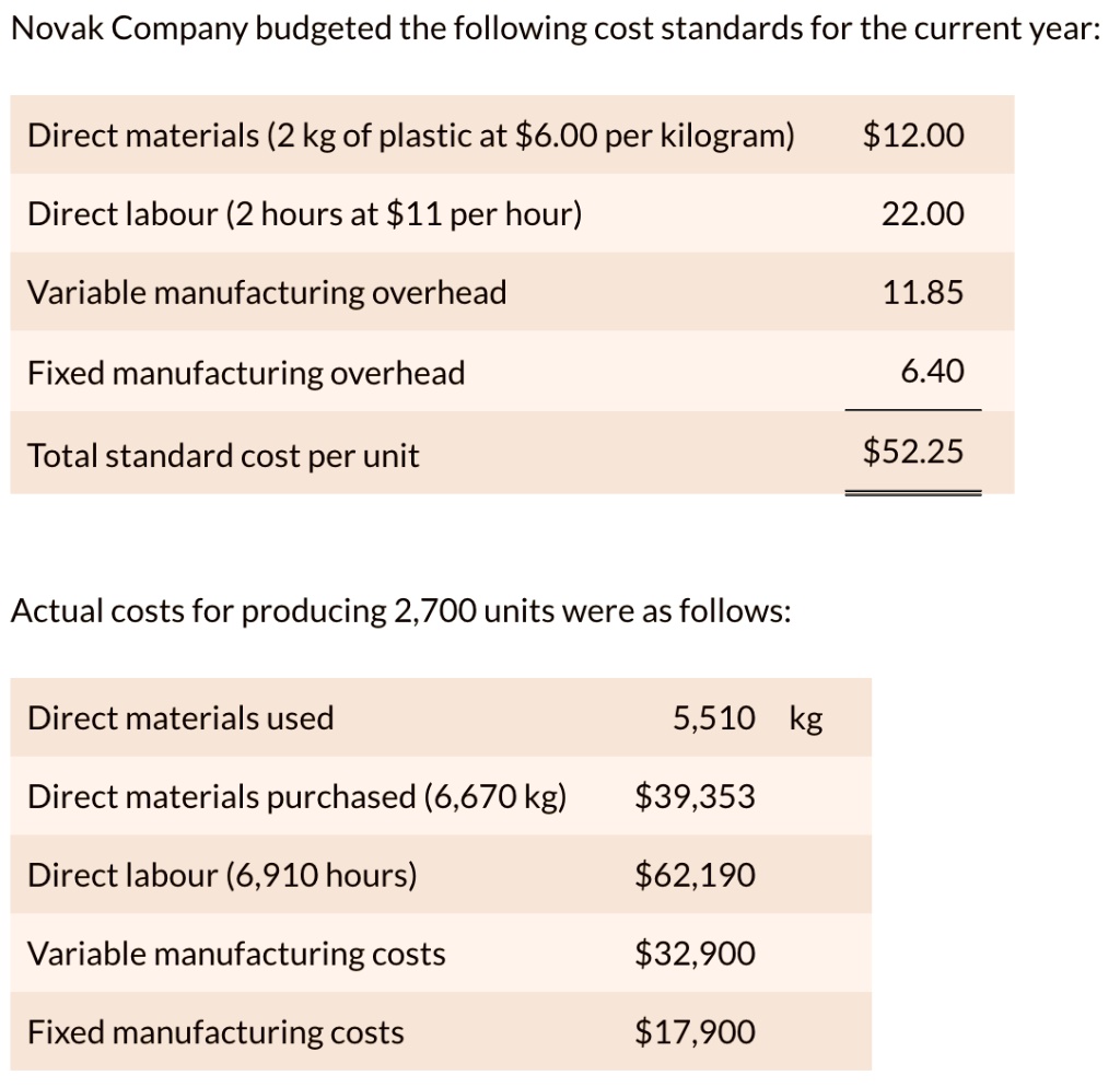 Novak Company budgeted the following cost standards for the current ...