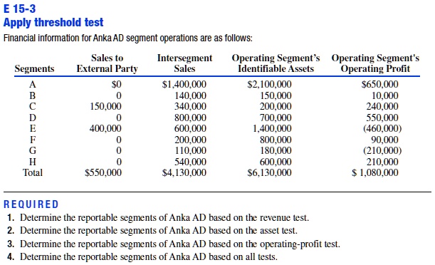 E 15-3
Apply threshold test
Financial information for Anka AD segment operations are as follows:
Sales to
Segments
External Party
Intersegment
Sales
Operating Segment's
Identifiable Assets
Operating Segment's
Operating Profit
A
01,400,000
2,100,000650,000
B
0
140,000
150,000
10,000
C
150,000
340,000
200,000
240,000
D
0
800,000
700,000
550,000
E
400,000
600,000
1,400,000
(460,000)
F
0
200,000
800,000
90,000
G
0
110,000
180,000
(210,000)
H
0
540,000
600,000
210,000
Total
550,0004,130,000
6,130,000 1,080,000
REQUIRED
1. Determine the reportable segments of Anka AD based on the revenue test.
2. Determine the reportable segments of Anka AD based on the asset test.
3. Determine the reportable segments of Anka AD based on the operating-profit test.
4. Determine the reportable segments of Anka AD based on all tests.