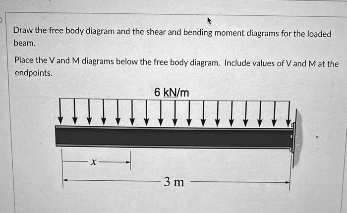Draw the free body diagram and the shear and bending moment diagrams for the loaded beam.
Place the V and M diagrams below the free body diagram. Include values of V and M at the endpoints.
6 kN/m
    x     3 m