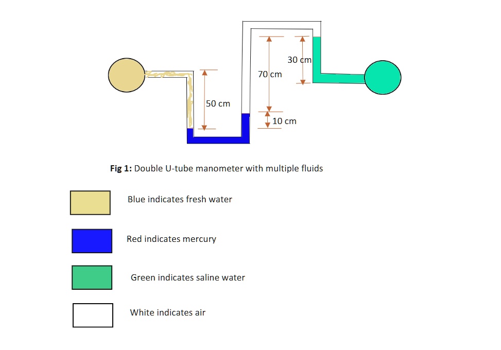 SOLVED Calculate the pressure difference between the horizontal