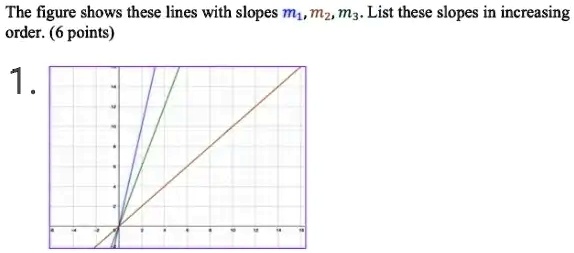 The figure shows these lines with slopes m1, m2, m3. List these slopes in increasing order. (6 points)
1.