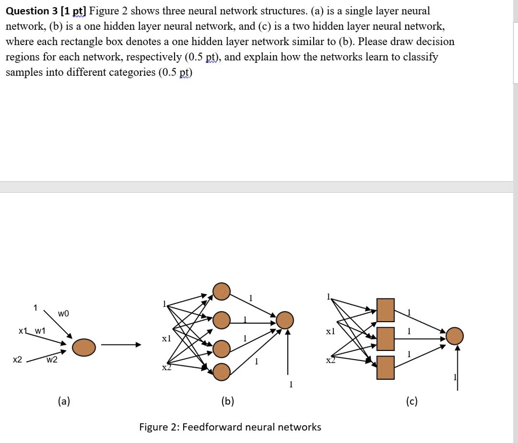 question 3 1 pt figure 2 shows three neural network structures is a ...